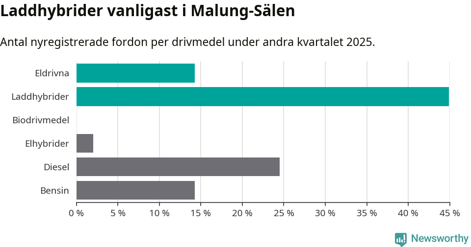 Graf: Antal nyregistrerade fordon per drivmedel