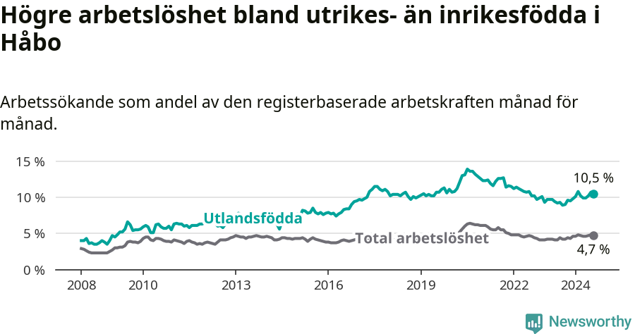 Graf: Skillnad i arbetslöshet mellan utrikesfödda och hela befolkningen i Håbo kommun