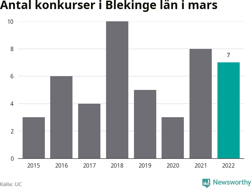 Graf: Antal konkurser i mars år för år i Blekinge län