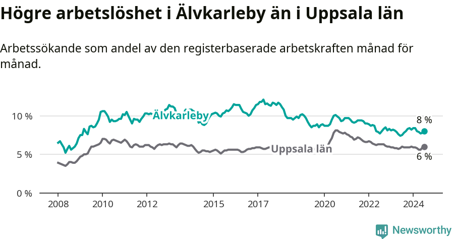 Graf: Arbetslöshet i Älvkarleby kommun och Uppsala län