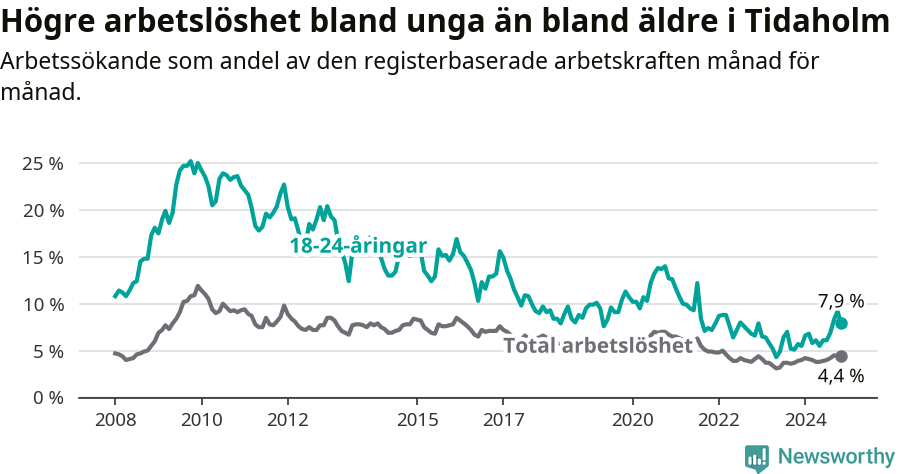 Graf: Skillnad i arbetslöshet mellan unga och hela befolkningen i Tidaholms kommun