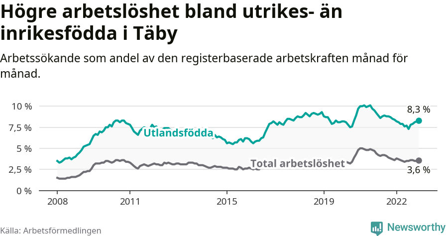 Graf: Skillnad i arbetslöshet mellan utrikesfödda och hela befolkningen i Täby kommun