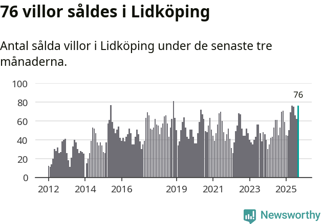 Graf: Antal sålda villor i Lidköpings kommun