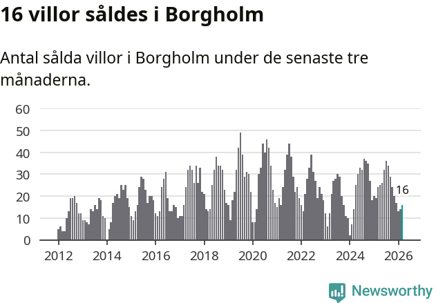 Graf: Antal sålda villor i Borgholms kommun