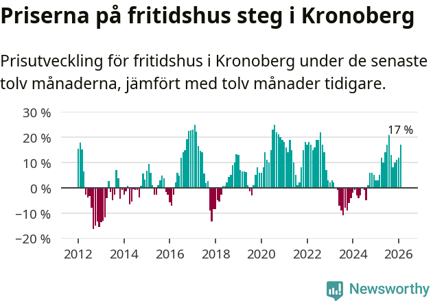 Graf: Prisutveckling för fritidshus i Kronobergs län