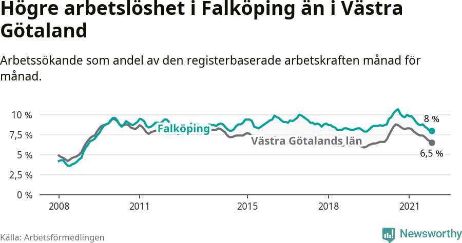 Graf: Arbetslöshet i Falköpings kommun och Västra Götalands län