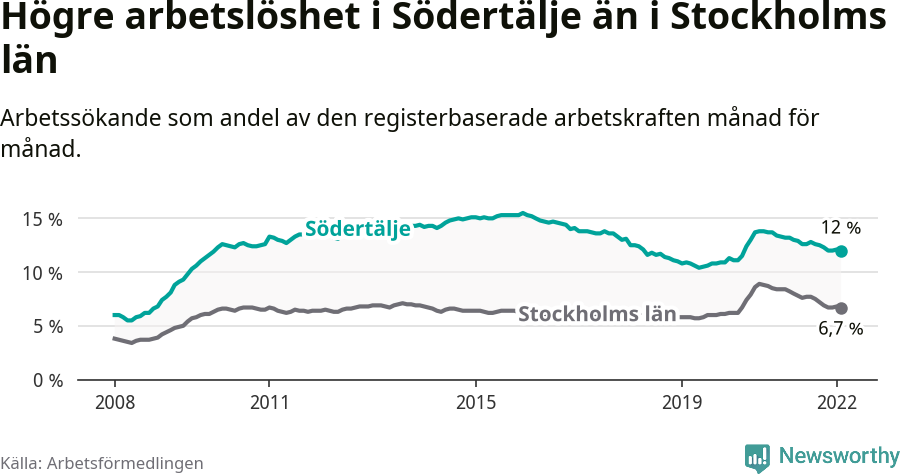 Graf: Arbetslöshet i Södertälje kommun och Stockholms län