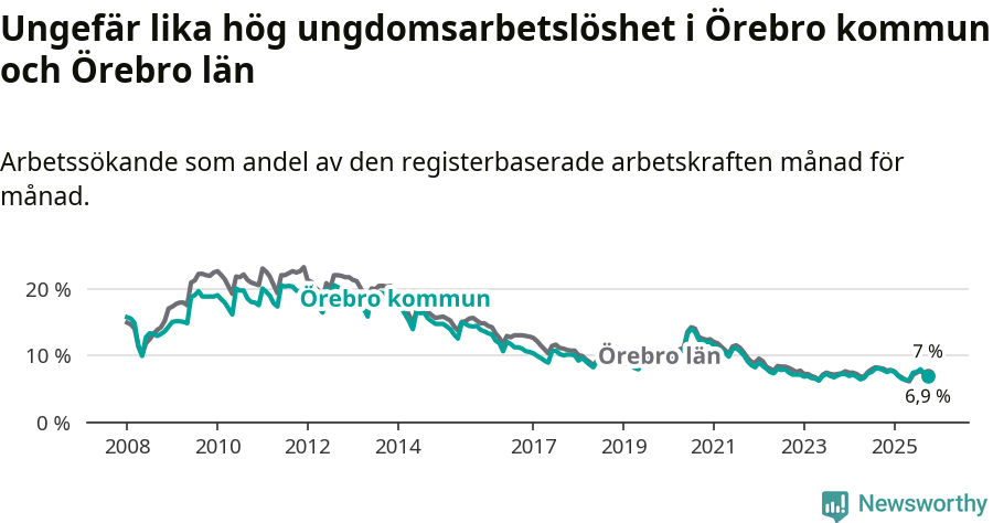 Graf: Arbetslöshet bland unga i Örebro kommun och Örebro län