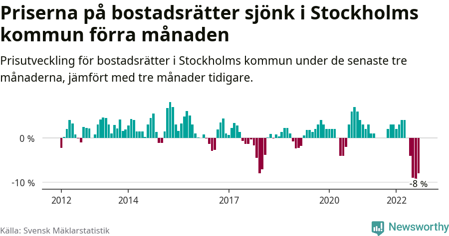 Graf: Prisutveckling för bostadsrätter i Stockholms kommun