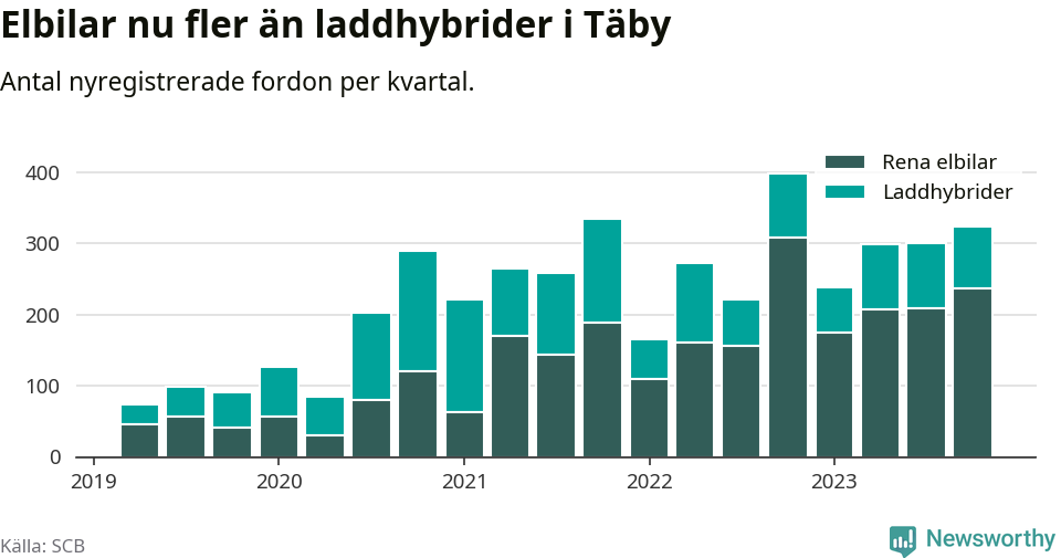 Graf: Antal nya laddhybrider och elbilar över tid