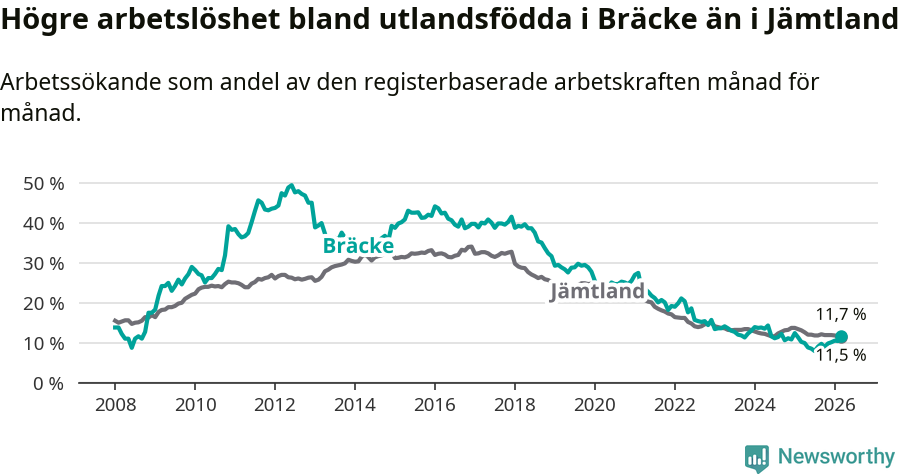Graf: Arbetslöshet bland utrikesfödda i Bräcke kommun och Jämtlands län