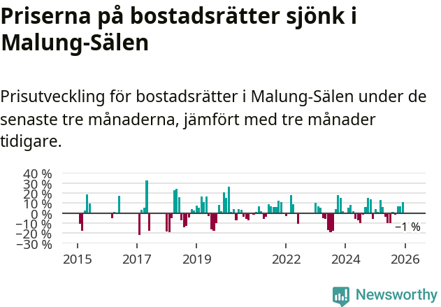 Graf: Prisutveckling för bostadsrätter i Malung-Sälens kommun