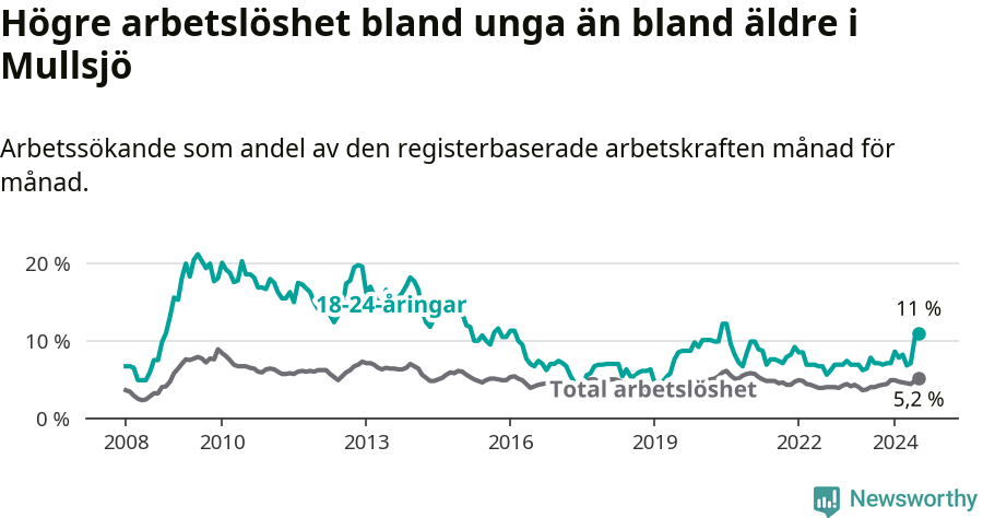 Graf: Skillnad i arbetslöshet mellan unga och hela befolkningen i Mullsjö kommun