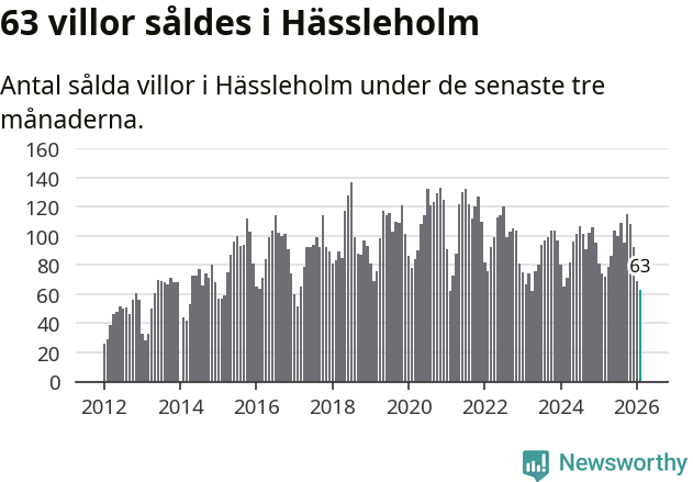Graf: Antal sålda villor i Hässleholms kommun