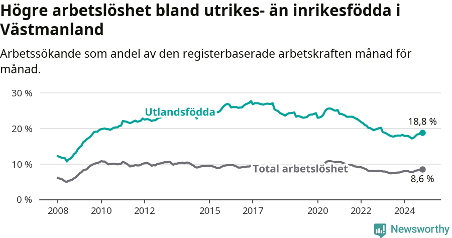 Graf: Skillnad i arbetslöshet mellan utrikesfödda och hela befolkningen i Västmanlands län