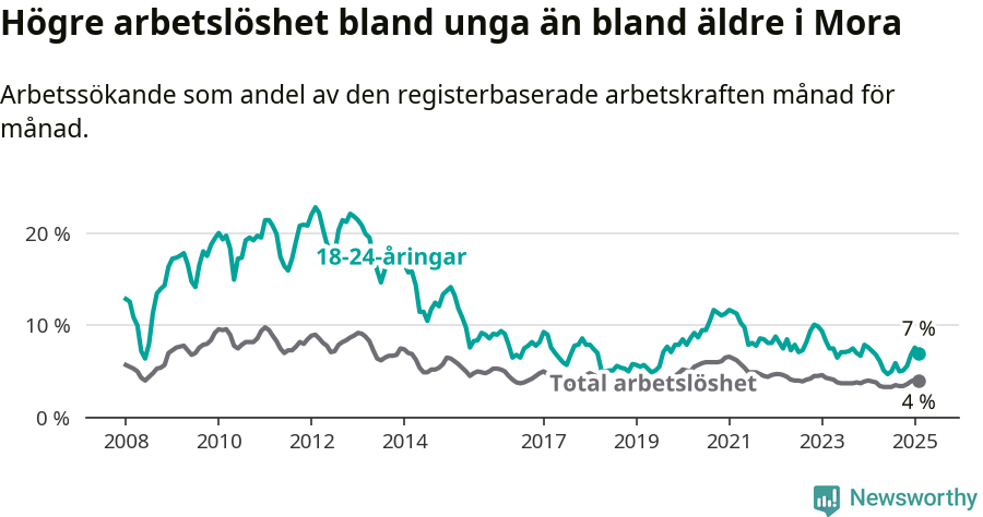Graf: Skillnad i arbetslöshet mellan unga och hela befolkningen i Mora kommun