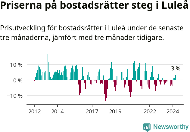 Graf: Prisutveckling för bostadsrätter i Luleå kommun