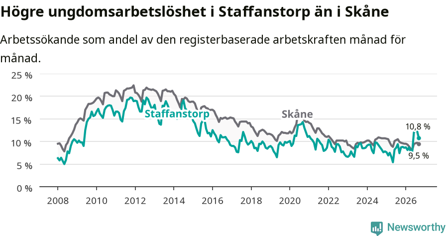 Graf: Arbetslöshet bland unga i Staffanstorps kommun och Skåne län