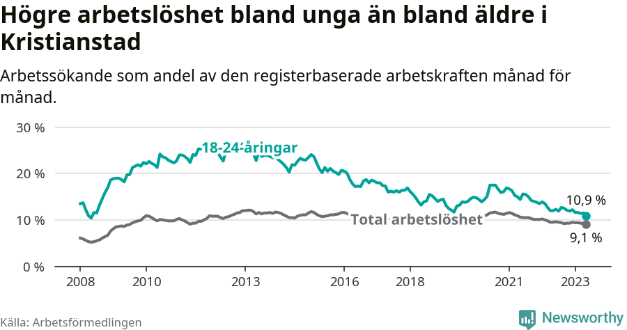 Graf: Skillnad i arbetslöshet mellan unga och hela befolkningen i Kristianstads kommun