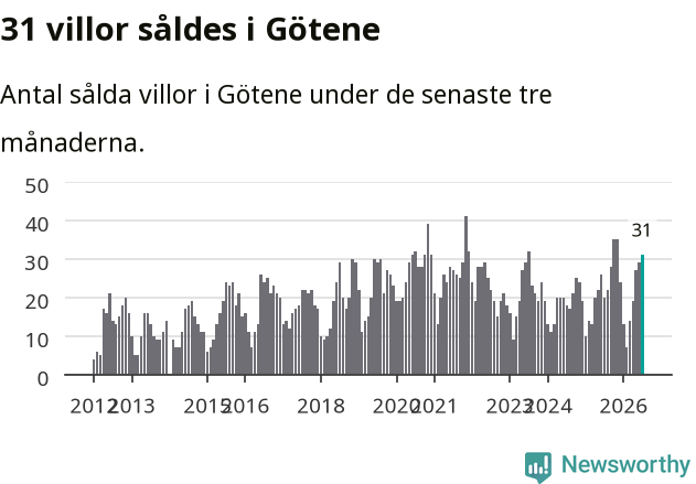 Graf: Antal sålda villor i Götene kommun