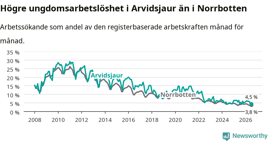 Graf: Arbetslöshet bland unga i Arvidsjaurs kommun och Norrbottens län
