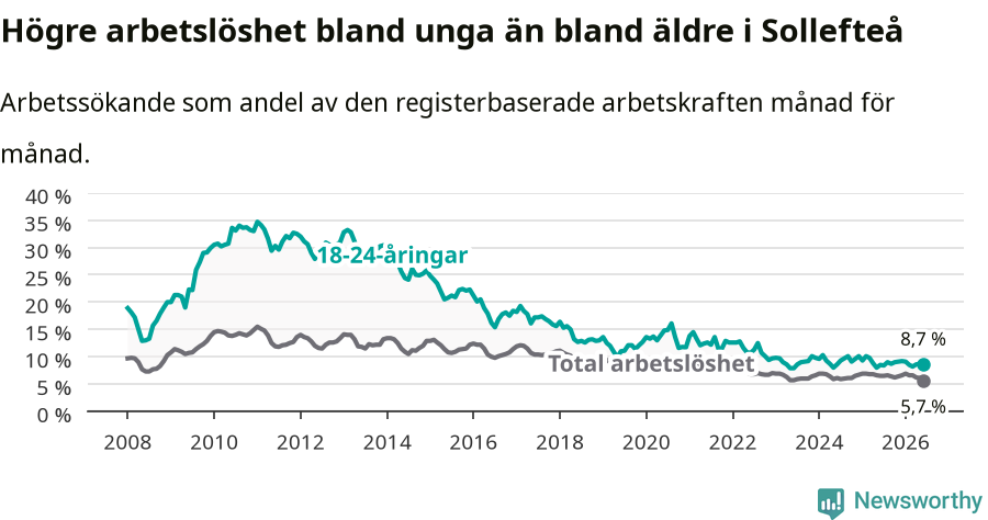 Graf: Skillnad i arbetslöshet mellan unga och hela befolkningen i Sollefteå kommun