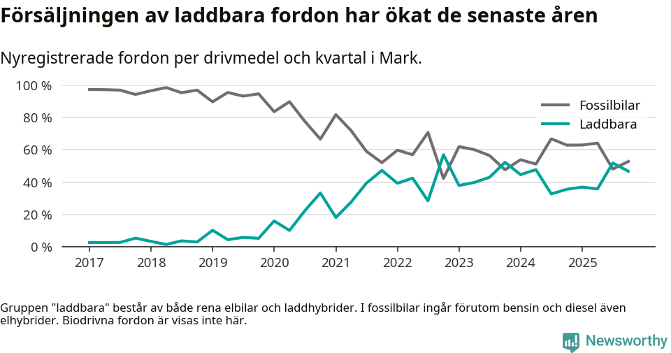 Graf: Andel laddbara bilar av alla nyregistreringar över tid