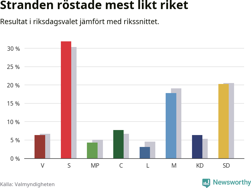 Partiernas resultat i Stranden jämfört med riket