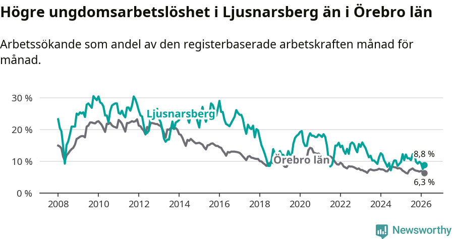 Graf: Arbetslöshet bland unga i Ljusnarsbergs kommun och Örebro län