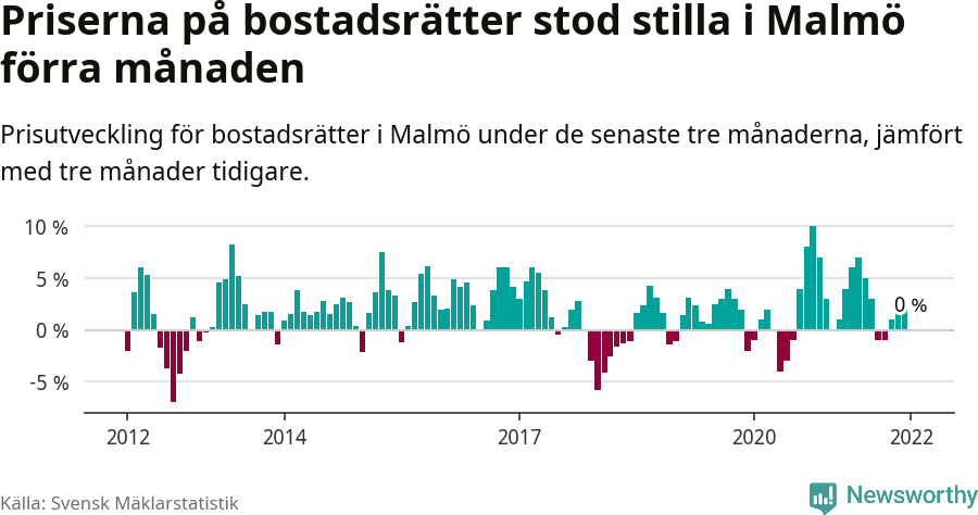 Graf: Prisutveckling för bostadsrätter i Malmö kommun
