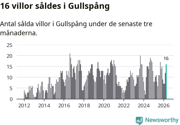 Graf: Antal sålda villor i Gullspångs kommun