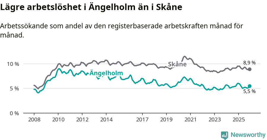 Graf: Arbetslöshet i Ängelholms kommun och Skåne län