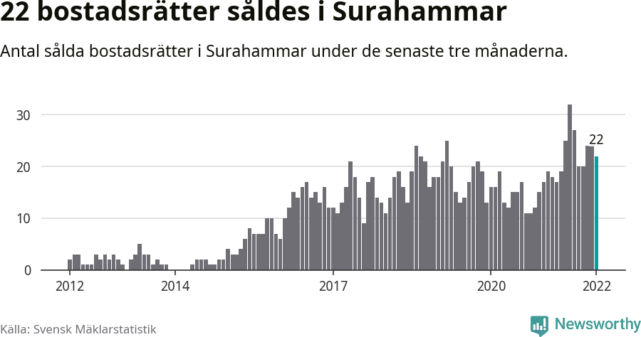 Graf: Antal sålda bostadsrätter i Surahammars kommun