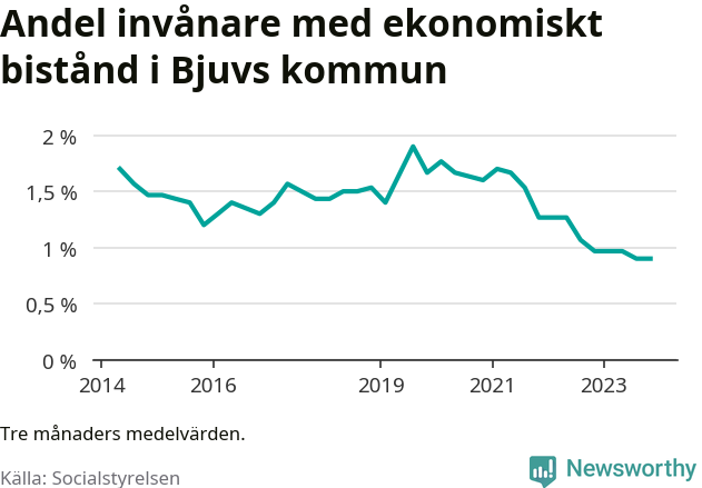 Graf över andelen biståndstagare per tremånadersperiod