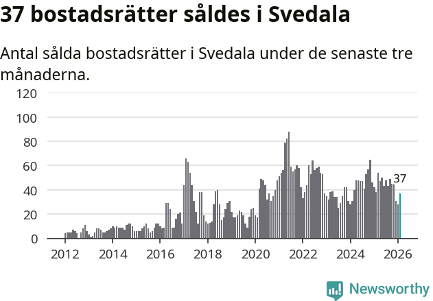 Graf: Antal sålda bostadsrätter i Svedala kommun