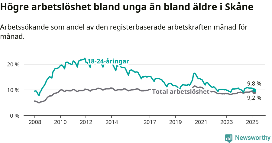 Graf: Skillnad i arbetslöshet mellan unga och hela befolkningen i Skåne län