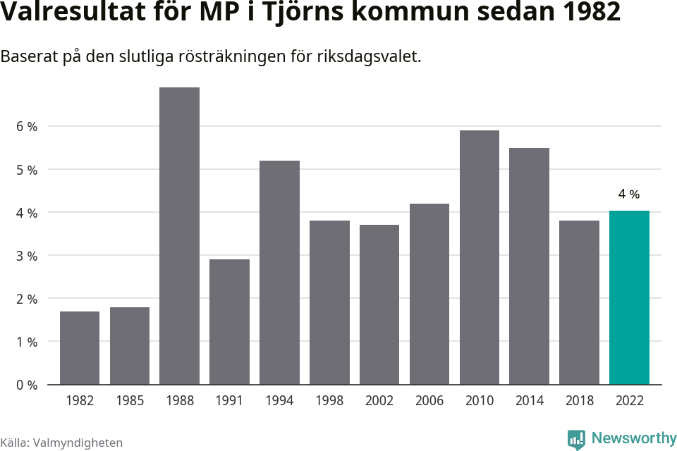 Miljöpartiets resultat över tid