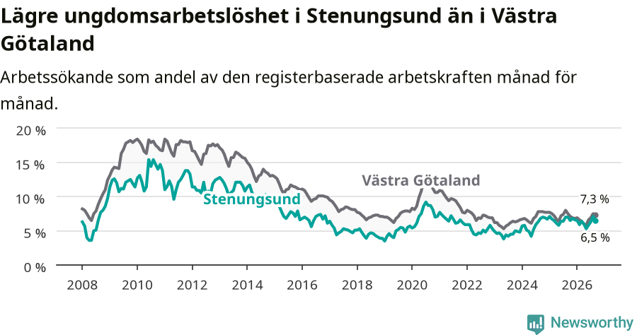Graf: Arbetslöshet bland unga i Stenungsunds kommun och Västra Götalands län