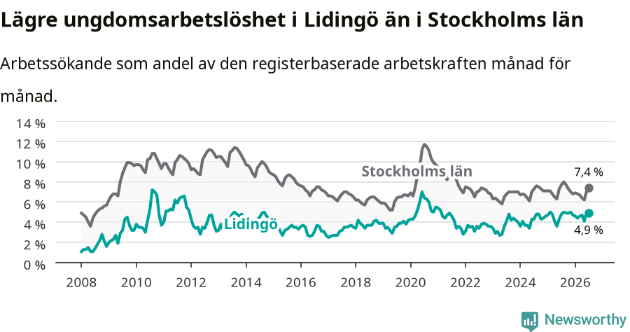 Graf: Arbetslöshet bland unga i Lidingö kommun och Stockholms län