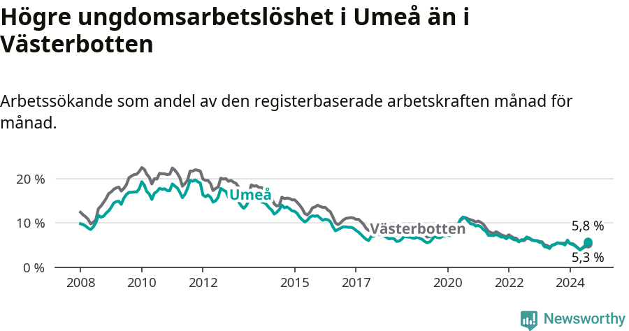 Graf: Arbetslöshet bland unga i Umeå kommun och Västerbottens län