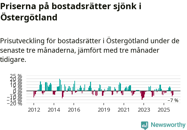 Graf: Prisutveckling för bostadsrätter i Östergötlands län