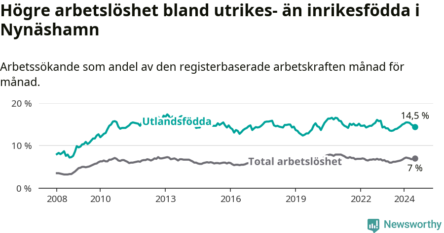 Graf: Skillnad i arbetslöshet mellan utrikesfödda och hela befolkningen i Nynäshamns kommun