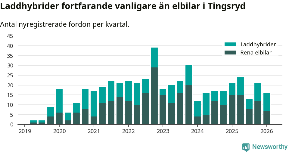 Graf: Antal nya laddhybrider och elbilar över tid