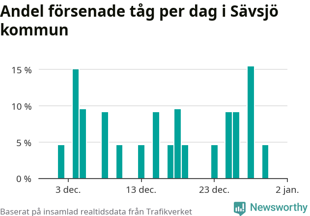 Stapeldiagram över andel försenade tåg per dag