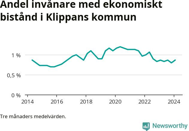 Graf över andelen biståndstagare per tremånadersperiod