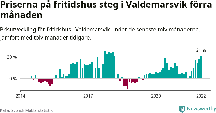 Graf: Prisutveckling för fritidshus i Valdemarsviks kommun