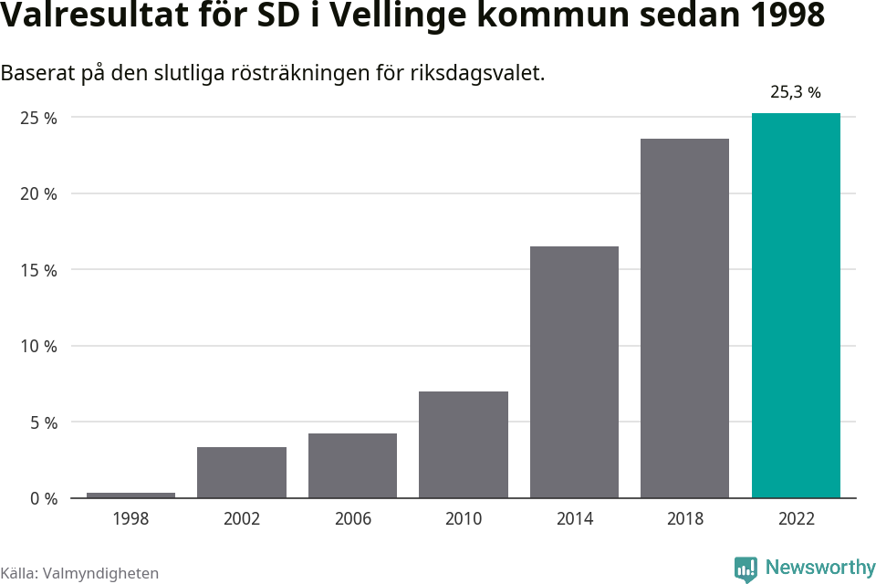 Sverigedemokraternas resultat över tid