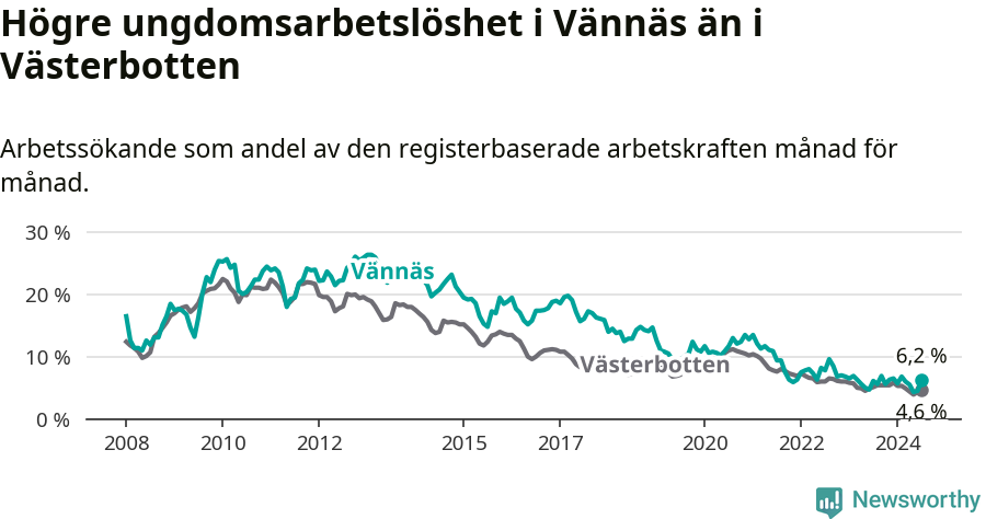 Graf: Arbetslöshet bland unga i Vännäs kommun och Västerbottens län