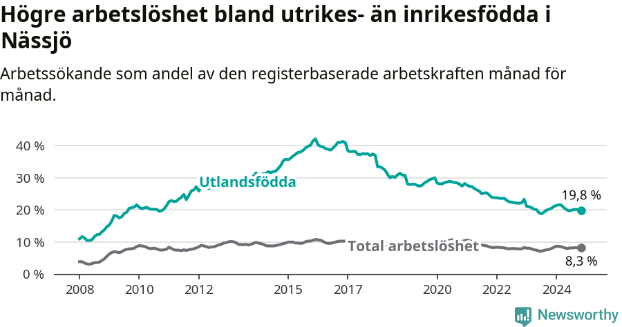Graf: Skillnad i arbetslöshet mellan utrikesfödda och hela befolkningen i Nässjö kommun