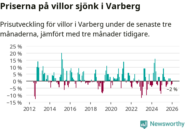 Graf: Prisutveckling för villor i Varbergs kommun